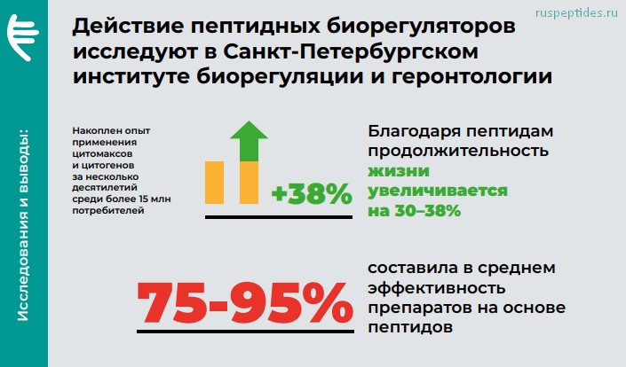 эффективность пептидных биорегуляторов