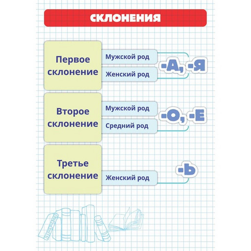 Шпаргалка А5_Склонения русского языка