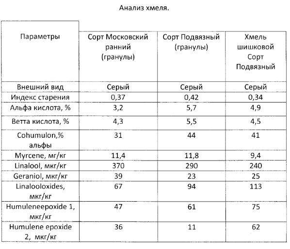 Содержание ал. Таблица сортов хмеля. Таблица хмеля для пива. Сорта хмеля таблица сортов. Таблица использования хмеля для пивоварения.