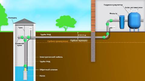 Обвязка Глубинного Насоса