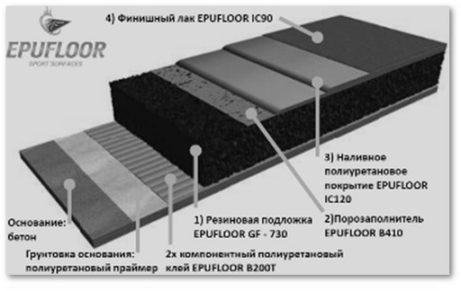 Базовое спортивное покрытие для тренажерного зала