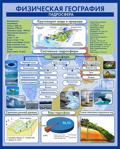 Стенд Физическая география Гидросфера для географии