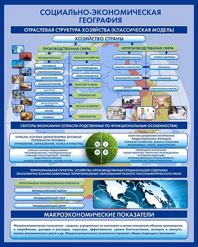 Стенд Физическая география Отраслевая структура для географии