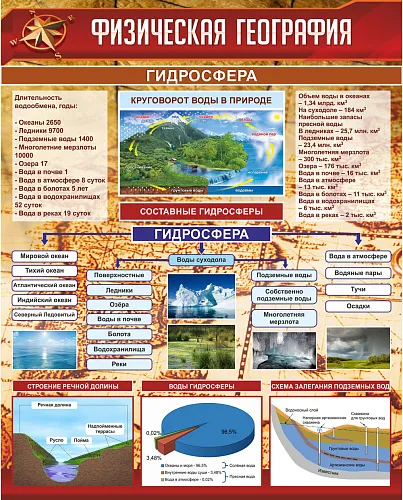 Стенд Физическая география Гидросфера №1 для географии