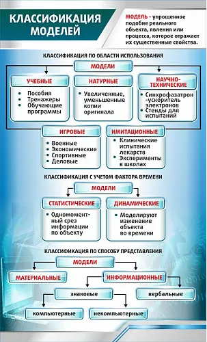 Стенд Классификация моделей для кабинета информатики