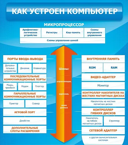 Стенд Как устроен компьютер для кабинета информатики