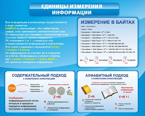 Стенд Единицы измерения информации для кабинета информатики