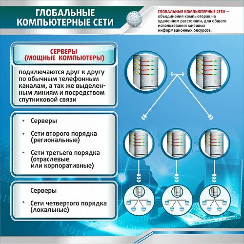 Стенд Глобальные компьютерные сети для кабинета информатики