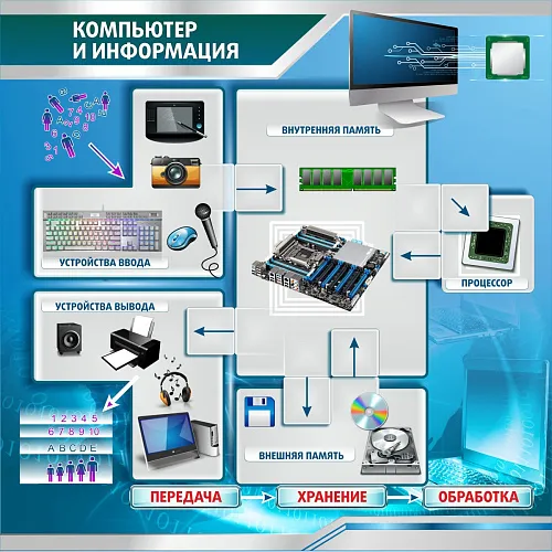 Стенд Компьютер и информация для кабинета информатики