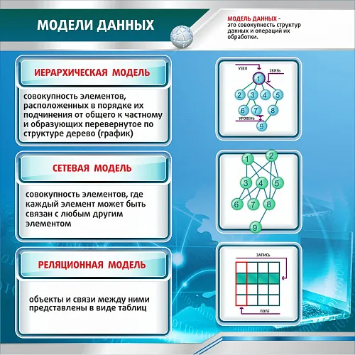 Стенд Модели данных для кабинета информатики