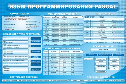 Стенд Язык программирования Pascal для кабинета информатики