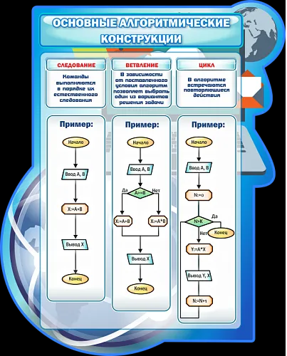 Стенд Основные алгоритмические конструкции №1 резной для кабинета информатики