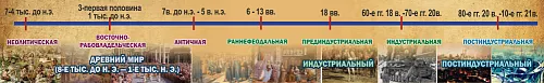 Стенд Линия времени для истории и обществознания