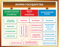 Стенд Форма государства для истории и обществознания