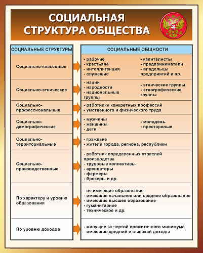 Стенд Социальная структура общества для истории и обществознания