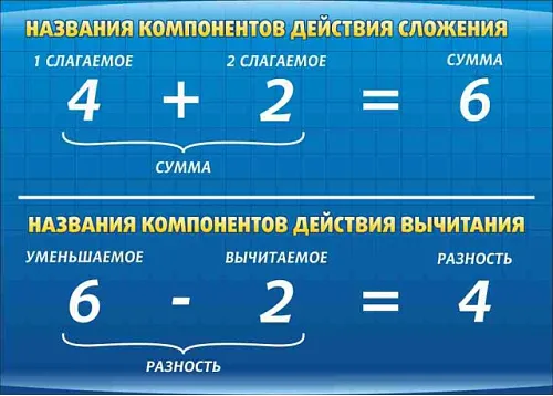 Стенд Компоненты сложения и вычитания для кабинета математике