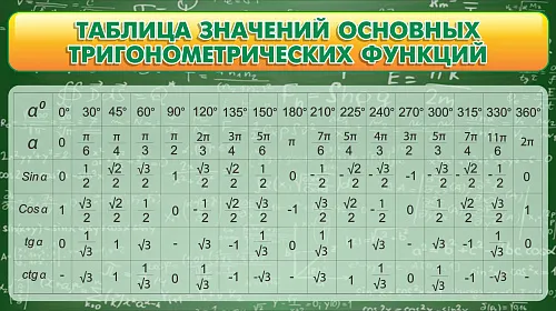 Стенд Таблица значений основных тригонометрических функций для кабинета математике