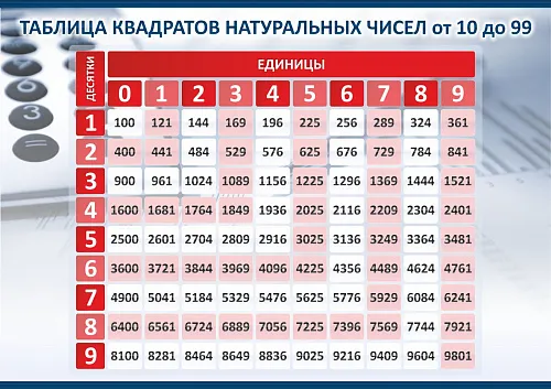 Стенд Таблица квадратов натуральных чисел для кабинета математике