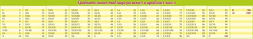 Стенд Сравнительная таблица римских и арабских чисел для кабинета математике