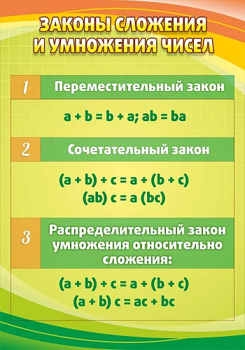 Стенд Законы сложения и умножения чисел для кабинета математике