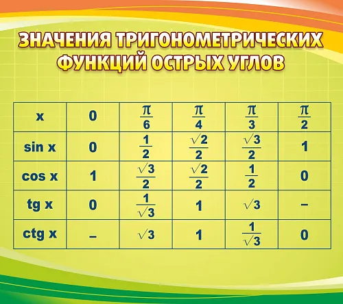 Стенд Значения тригонометрических функций острых углов для кабинета математике