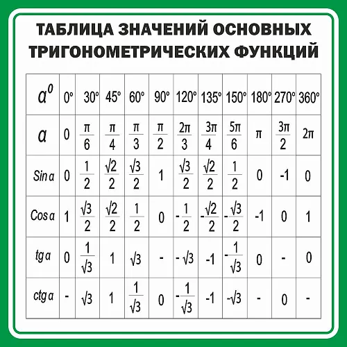 Стенд Таблица значений основных тригонометрических функций №1 для кабинета математике