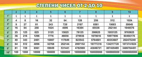 Стенд Степени чисел от 2 до 10 для кабинета математике