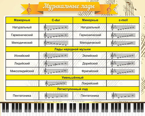 Стенд Музыкальные лады