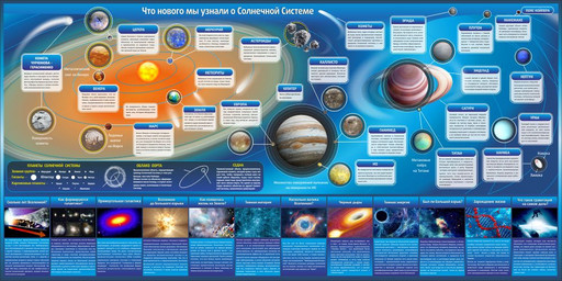Стенд Что нового мы узнали о солнечной системе для астрономии