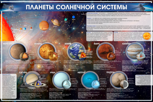 Стенд Планеты солнечной системы для астрономии